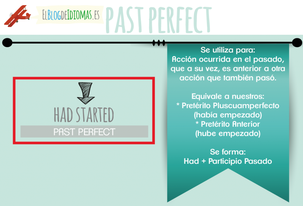 past-perfect tense