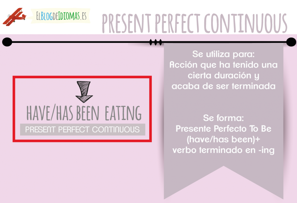 PRESENT-perfect-continuo